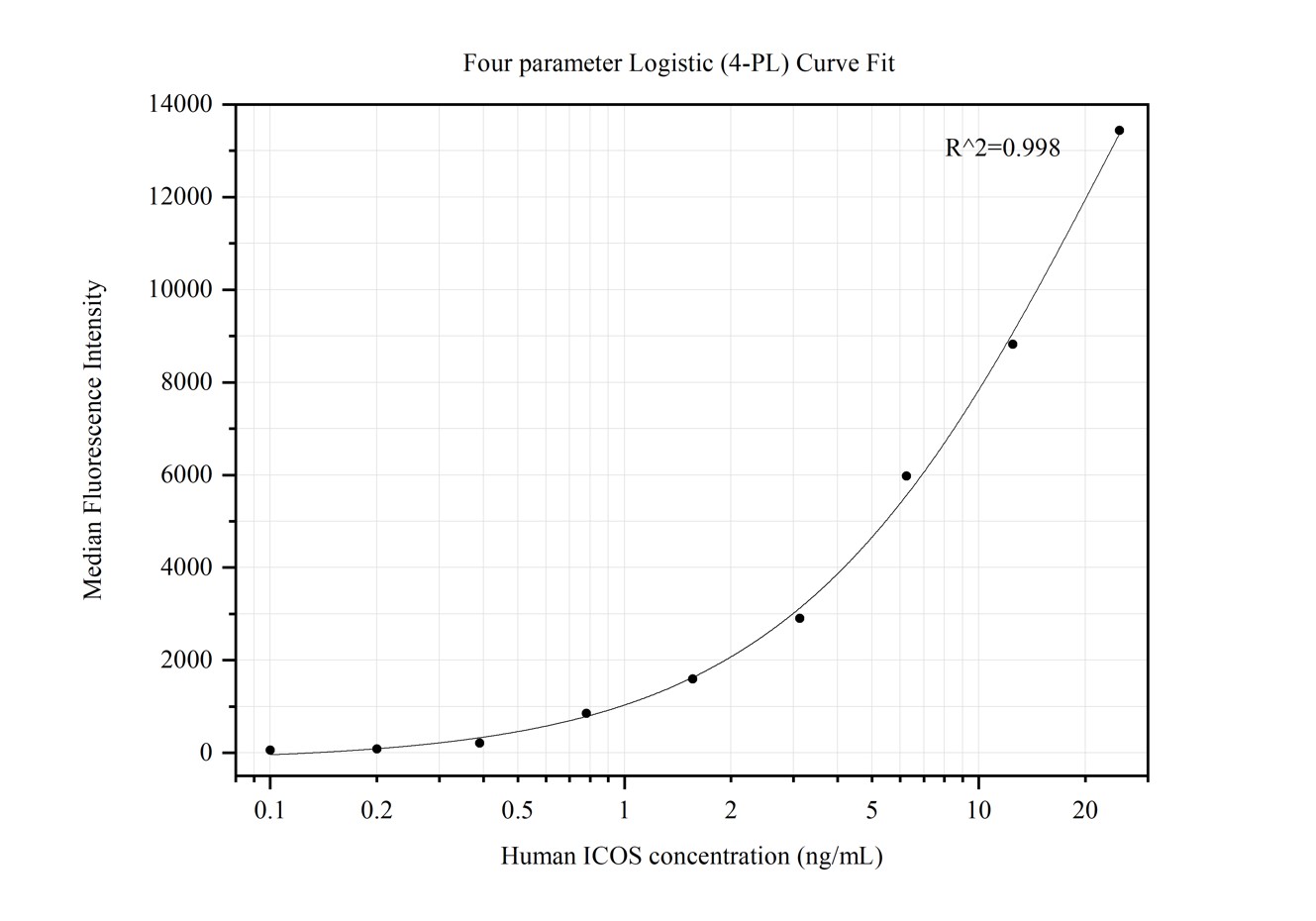 Cytometric bead array standard curve of MP50213-1